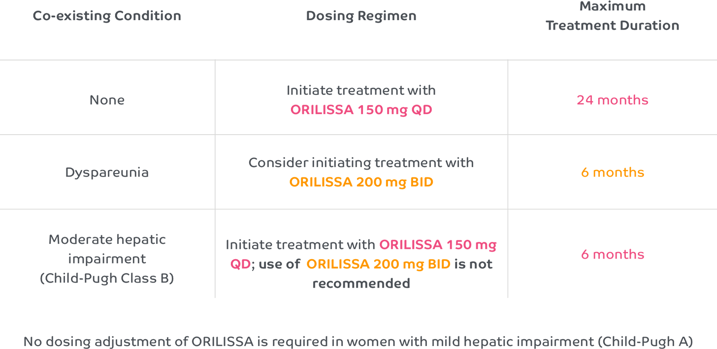 Dosage & Administration for ORILISSA (elagolix) 150 mg and 200 mg Tablets