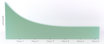 Luteinizing hormone suppression 4 to 6 hours after a single dose