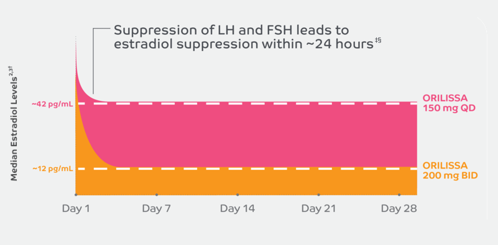 Dose-dependent degree of estradiol suppression 24 hours after a single dose hormone suppression 4 to 6 hours after a single dose