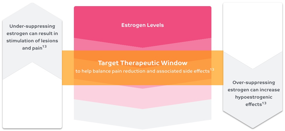 Estrogen suppression and the target therapeutic window to help balance pain reduction and associated side effects