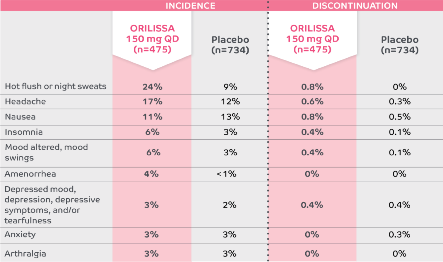 150 mg QD adverse reactions (>/=5%) and discontinuation chart