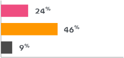 Percentage of women who experienced hot flashes and night sweats.